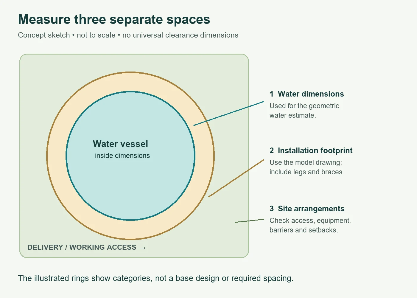 Concept diagram separating water dimensions, manufacturer installation footprint and wider site arrangements