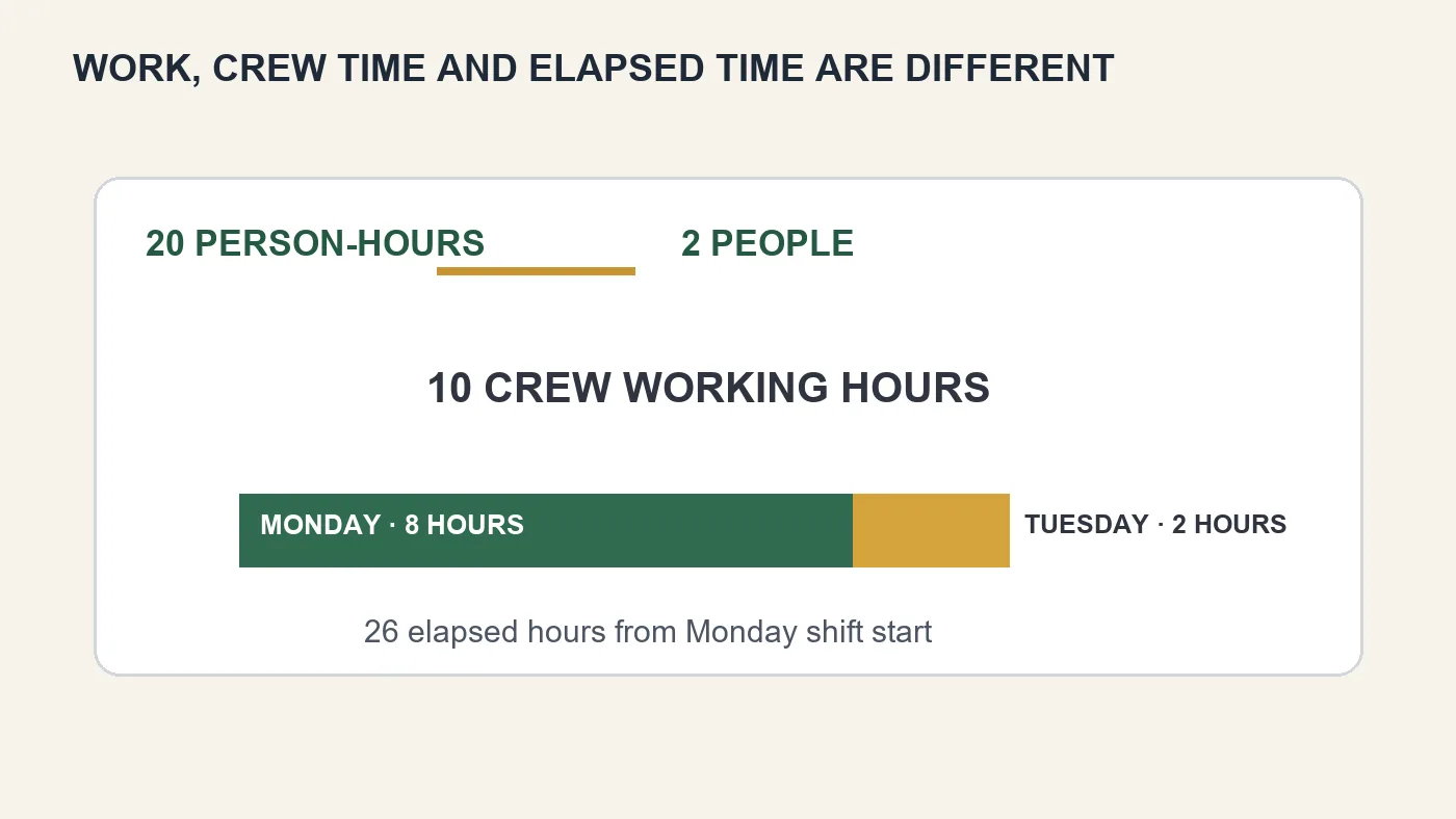 Explanatory diagram for How to Estimate Labor Hours and a Realistic Project Duration