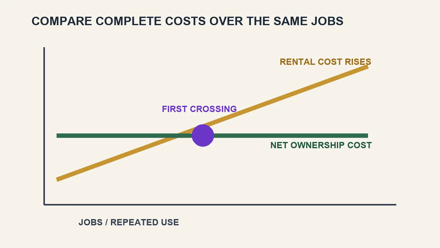 Explanatory diagram for Rent or Buy a Tool? Compare the Full Cost Before Deciding