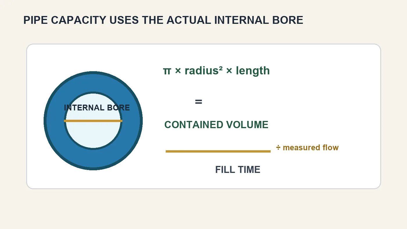 Explanatory diagram for Pipe Water Capacity and Fill Time: Bore, Length and Measured Flow