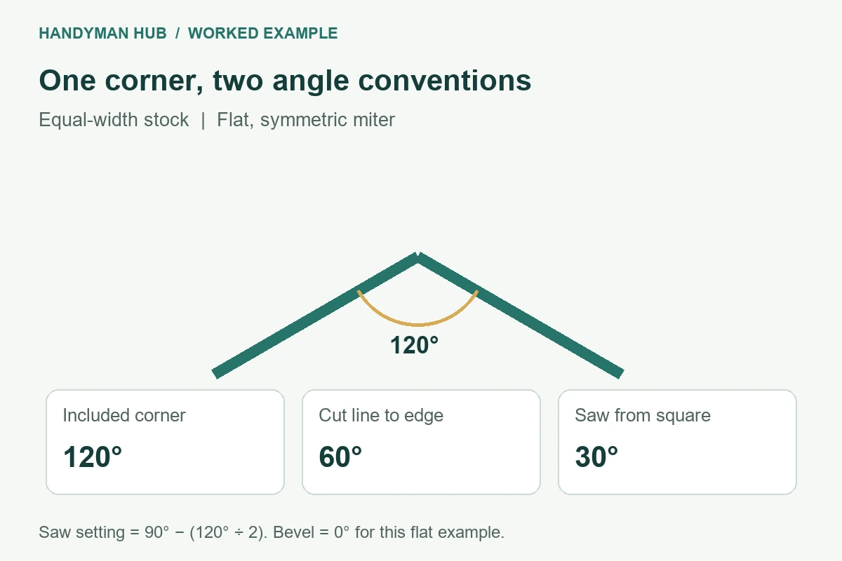 A 120-degree included corner corresponds to a 60-degree cut line and a 30-degree saw setting from square.