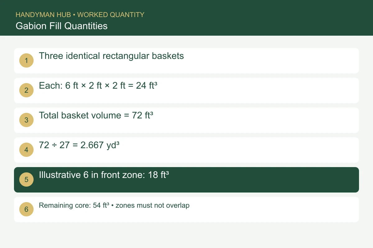 Three identical rectangular baskets. Each: 6 ft × 2 ft × 2 ft = 24 ft³. Total basket volume = 72 ft³. 72 ÷ 27 = 2.667 yd³. Illustrative 6 in front zone: 18 ft³. Remaining core: 54 ft³ • zones must not overlap