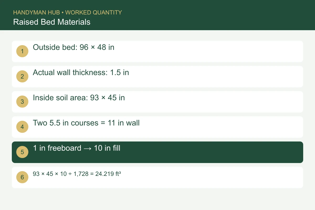 Outside bed: 96 × 48 in. Actual wall thickness: 1.5 in. Inside soil area: 93 × 45 in. Two 5.5 in courses = 11 in wall. 1 in freeboard → 10 in fill. 93 × 45 × 10 ÷ 1,728 = 24.219 ft³