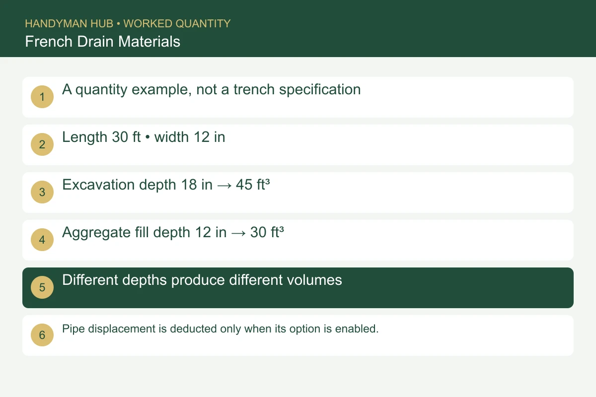 A quantity example, not a trench specification. Length 30 ft • width 12 in. Excavation depth 18 in → 45 ft³. Aggregate fill depth 12 in → 30 ft³. Different depths produce different volumes. Pipe displacement is deducted only when its option is enabled.