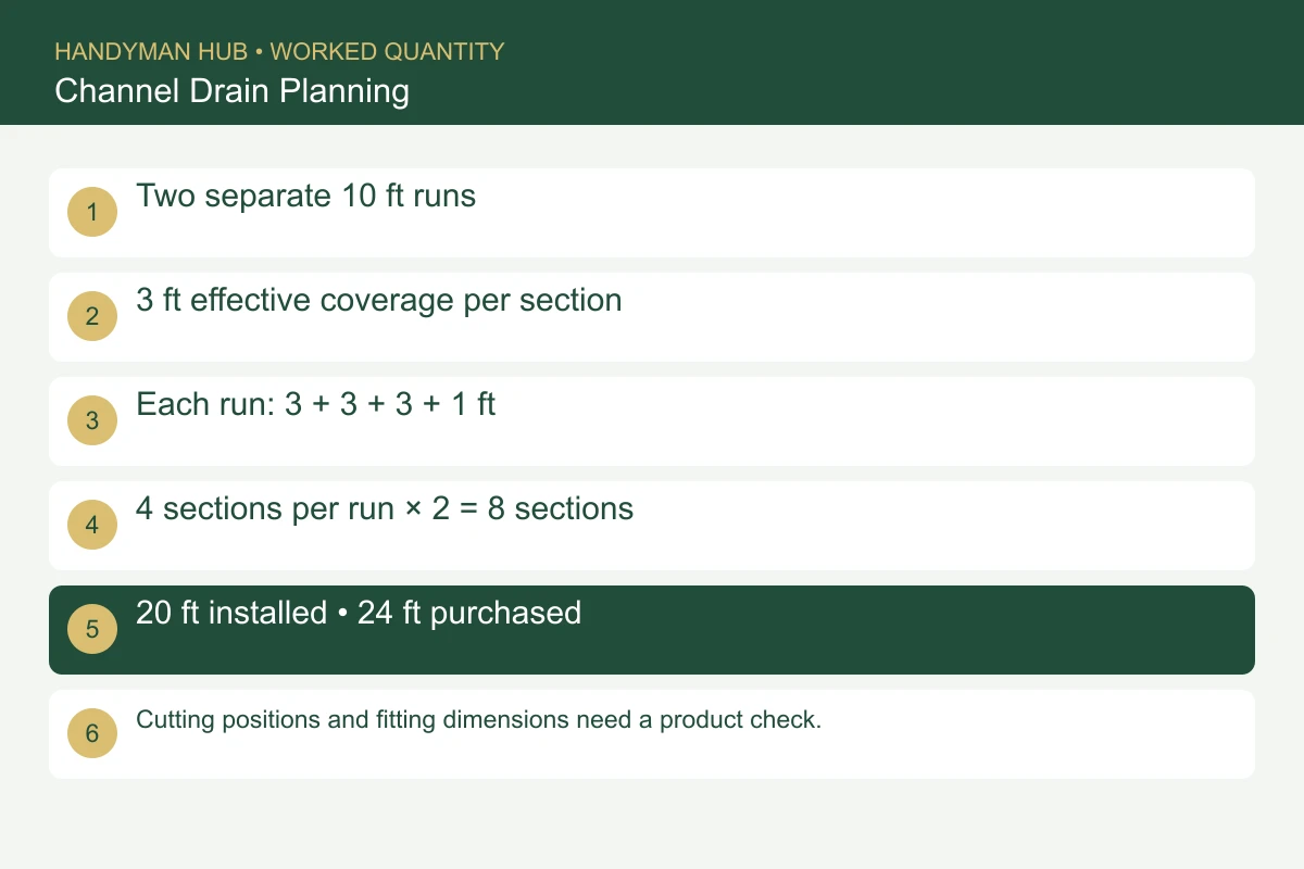 Two separate 10 ft runs. 3 ft effective coverage per section. Each run: 3 + 3 + 3 + 1 ft. 4 sections per run × 2 = 8 sections. 20 ft installed • 24 ft purchased. Cutting positions and fitting dimensions need a product check.