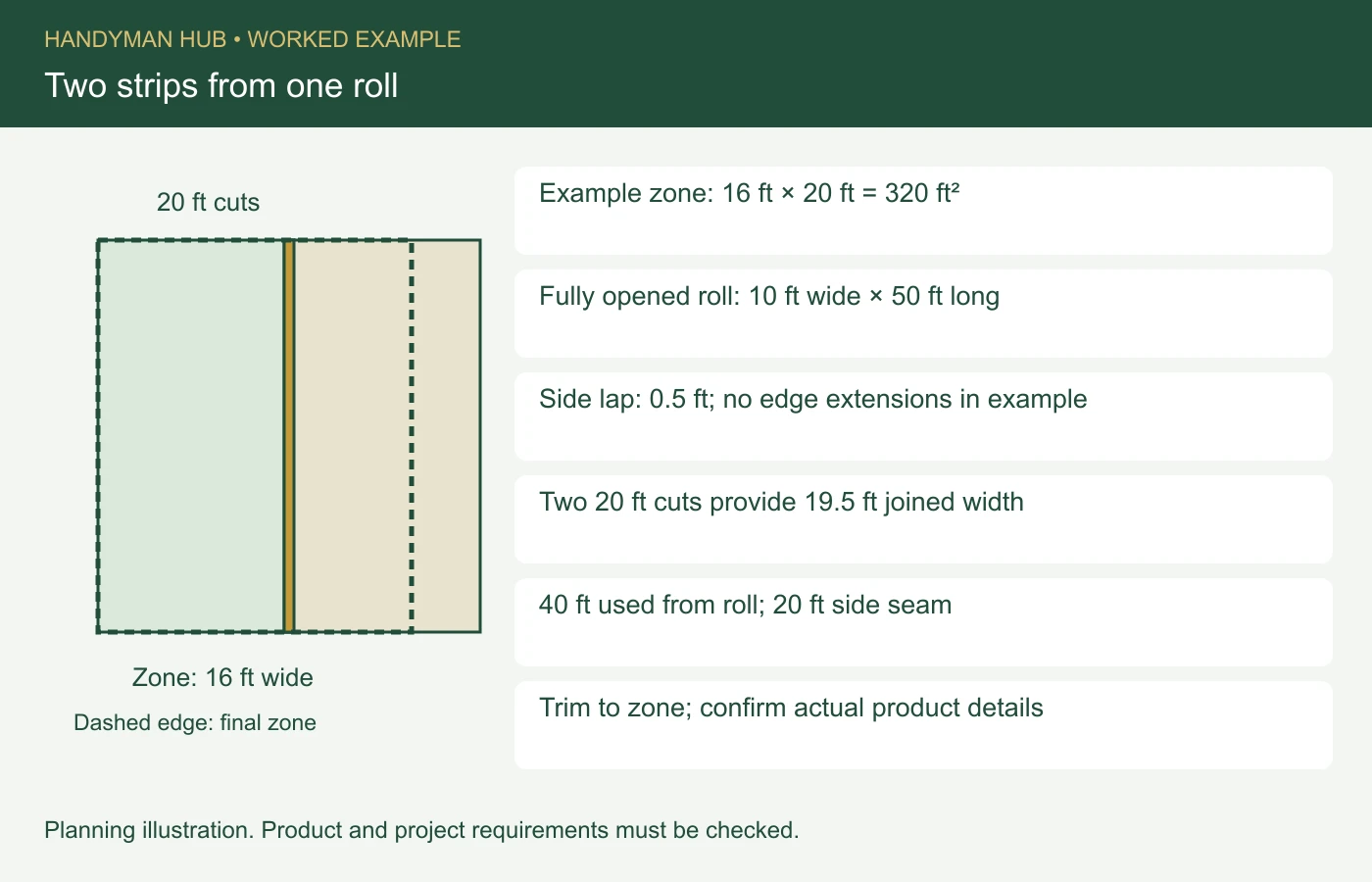 Example zone: 16 ft × 20 ft = 320 ft². Fully opened roll: 10 ft wide × 50 ft long. Side lap: 0.5 ft; no edge extensions in example. Two 20 ft cuts provide 19.5 ft joined width. 40 ft used from roll; 20 ft side seam. Trim to zone; confirm actual product details