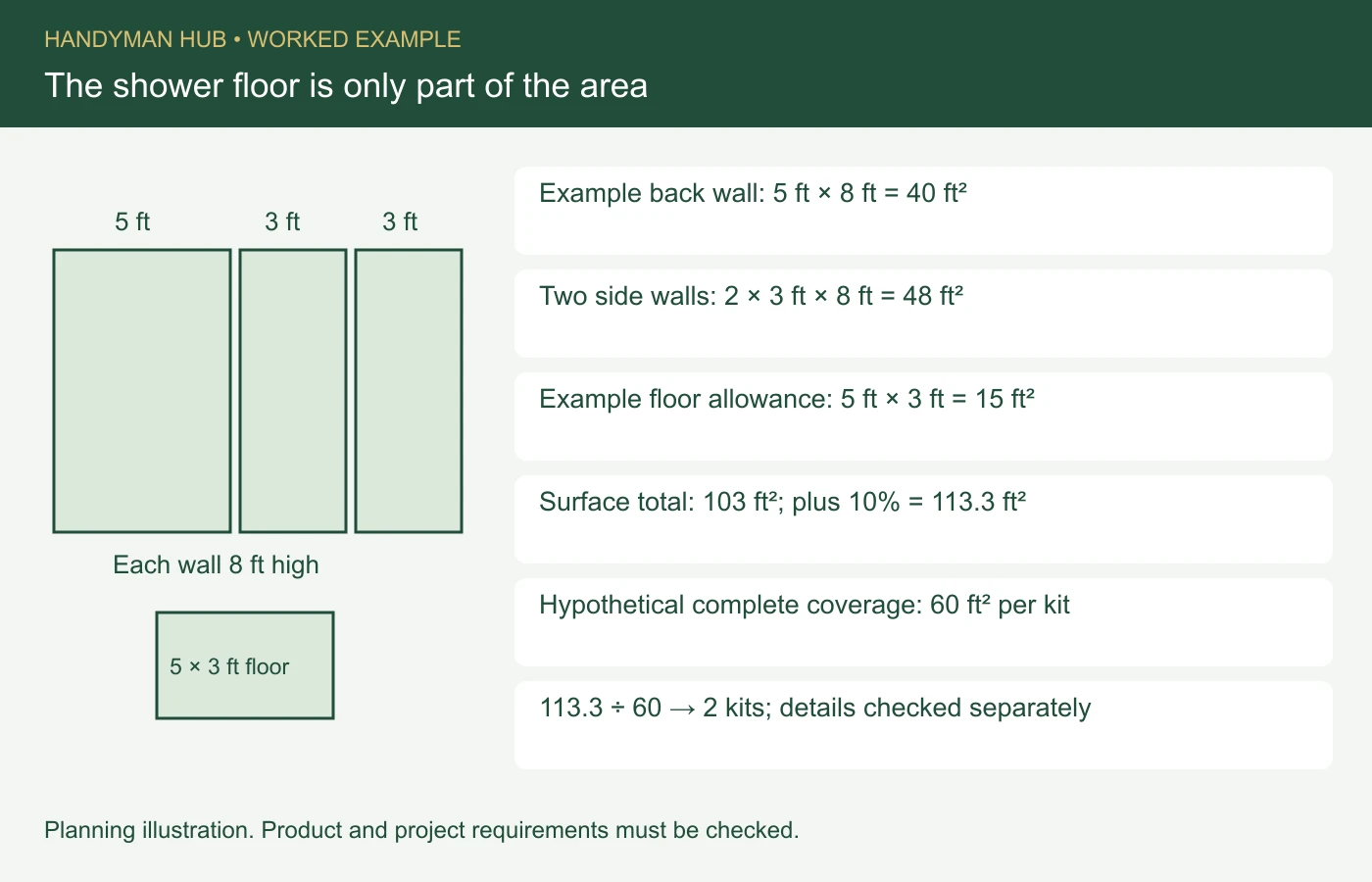 Example back wall: 5 ft × 8 ft = 40 ft². Two side walls: 2 × 3 ft × 8 ft = 48 ft². Example floor allowance: 5 ft × 3 ft = 15 ft². Surface total: 103 ft²; plus 10% = 113.3 ft². Hypothetical complete coverage: 60 ft² per kit. 113.3 ÷ 60 → 2 kits; details checked separately