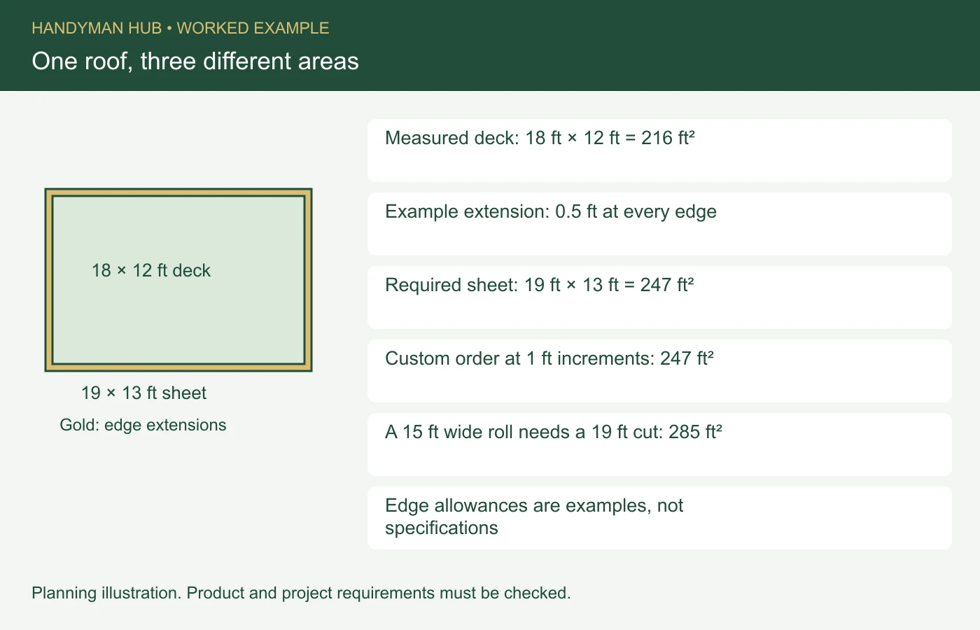 Measured deck: 18 ft × 12 ft = 216 ft². Example extension: 0.5 ft at every edge. Required sheet: 19 ft × 13 ft = 247 ft². Custom order at 1 ft increments: 247 ft². A 15 ft wide roll needs a 19 ft cut: 285 ft². Edge allowances are examples, not specifications