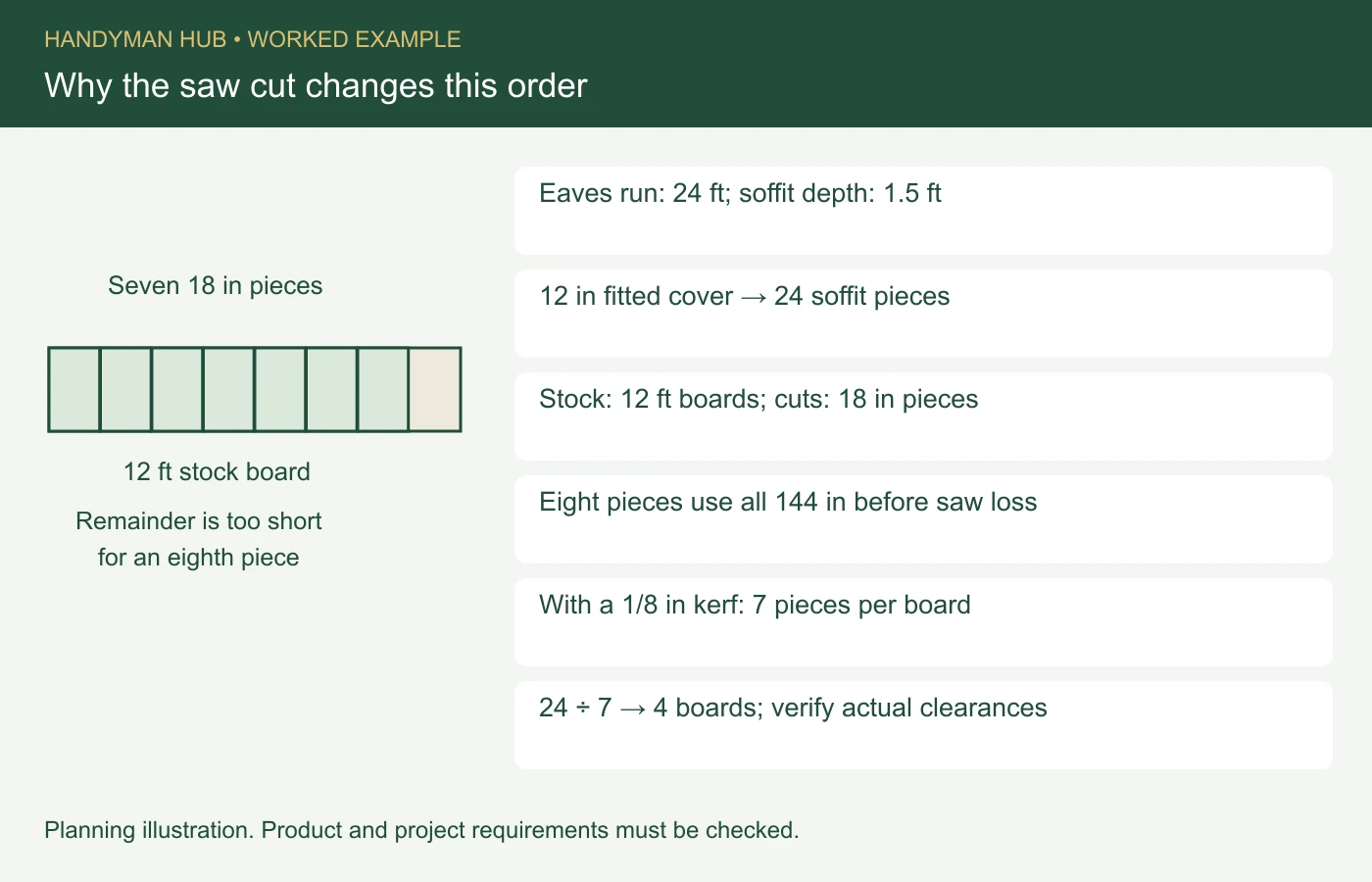 Eaves run: 24 ft; soffit depth: 1.5 ft. 12 in fitted cover → 24 soffit pieces. Stock: 12 ft boards; cuts: 18 in pieces. Eight pieces use all 144 in before saw loss. With a 1/8 in kerf: 7 pieces per board. 24 ÷ 7 → 4 boards; verify actual clearances