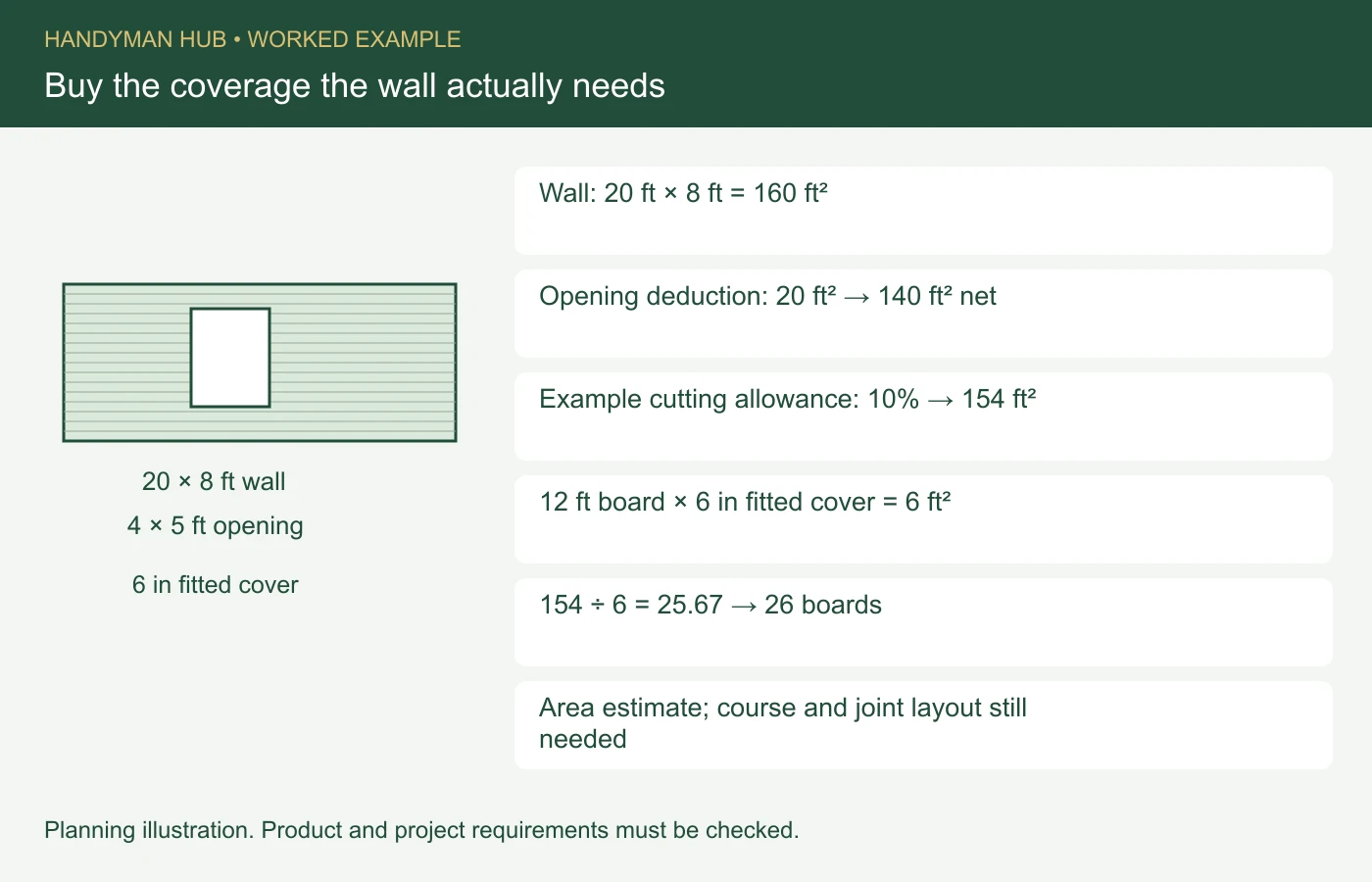 Wall: 20 ft × 8 ft = 160 ft². Opening deduction: 20 ft² → 140 ft² net. Example cutting allowance: 10% → 154 ft². 12 ft board × 6 in fitted cover = 6 ft². 154 ÷ 6 = 25.67 → 26 boards. Area estimate; course and joint layout still needed