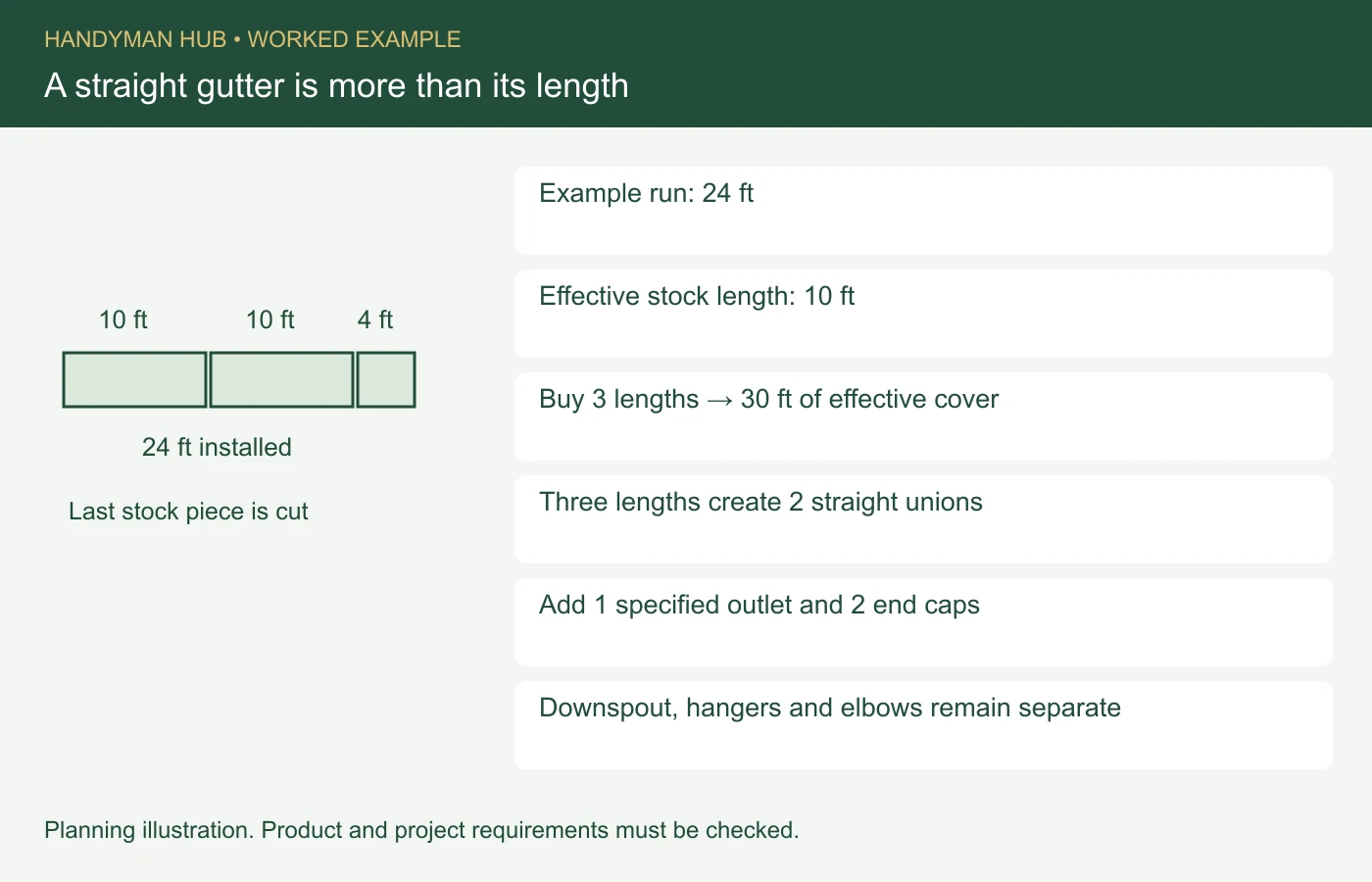 Example run: 24 ft. Effective stock length: 10 ft. Buy 3 lengths → 30 ft of effective cover. Three lengths create 2 straight unions. Add 1 specified outlet and 2 end caps. Downspout, hangers and elbows remain separate