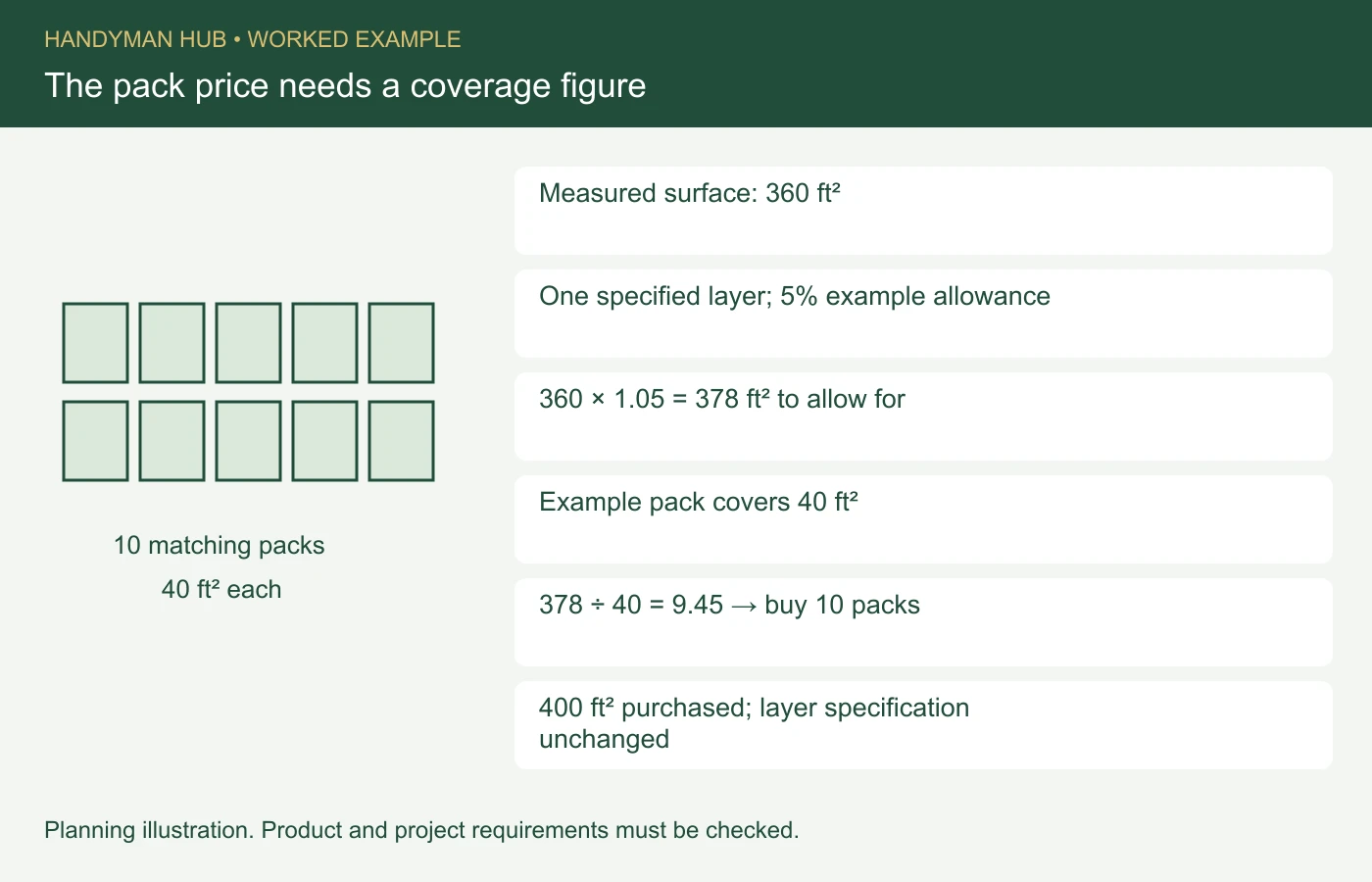 Measured surface: 360 ft². One specified layer; 5% example allowance. 360 × 1.05 = 378 ft² to allow for. Example pack covers 40 ft². 378 ÷ 40 = 9.45 → buy 10 packs. 400 ft² purchased; layer specification unchanged