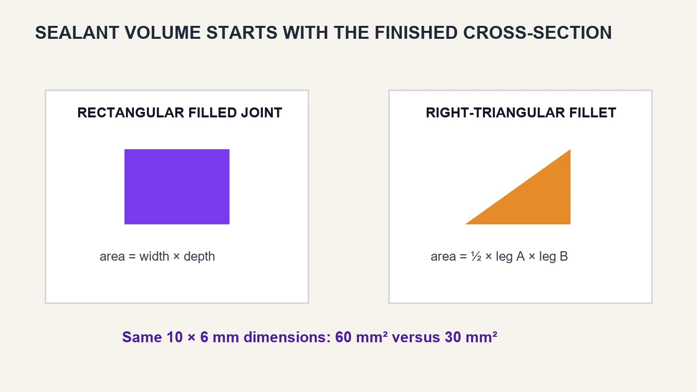 Rectangular and triangular sealant joint cross-sections