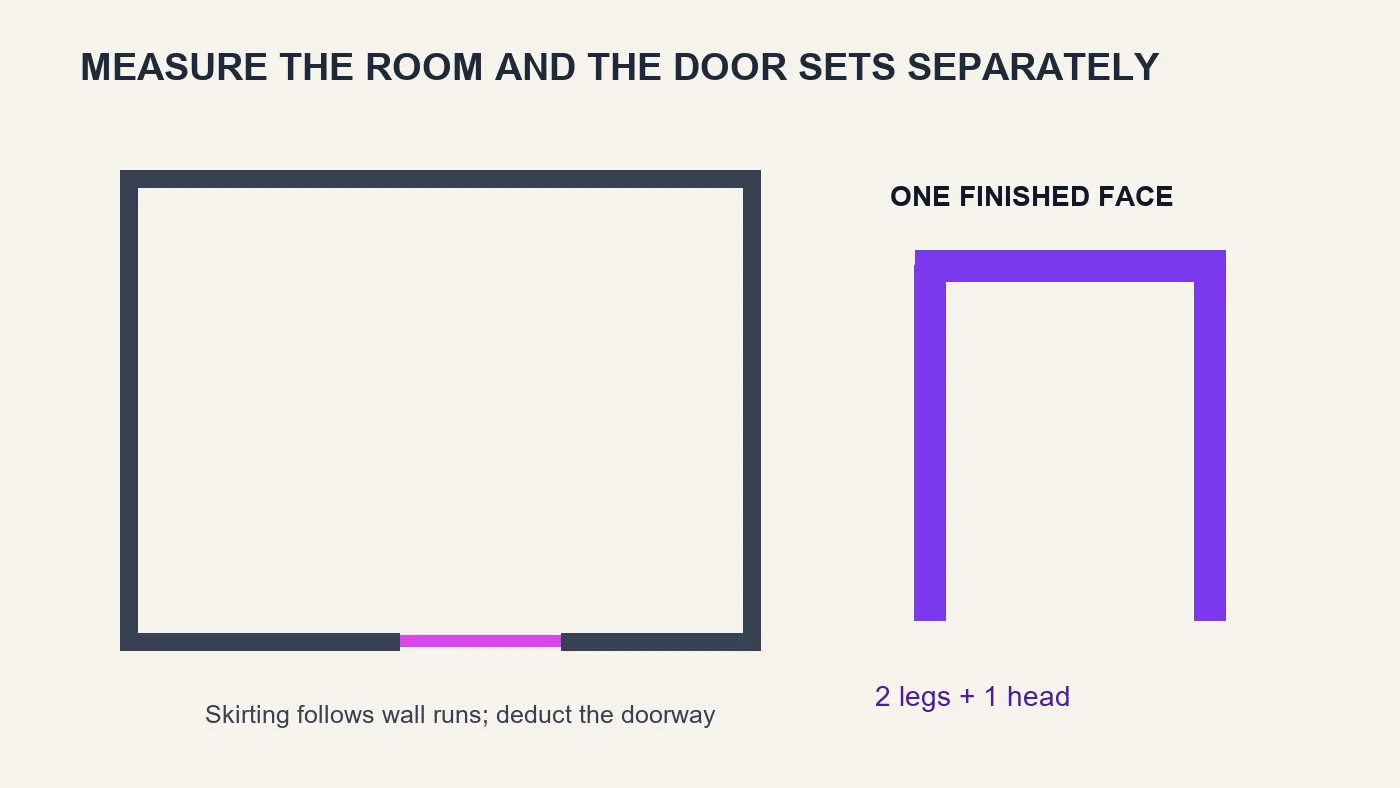 Room perimeter and door casing cut plan