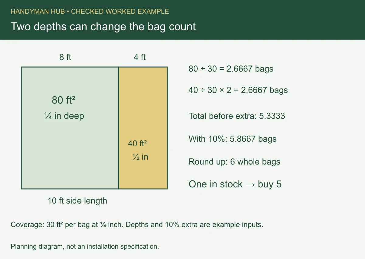 Two adjoining measured zones: 80 square feet at a quarter inch and 40 square feet at a half inch. At 30 square feet per bag at a quarter inch, 10% extra gives 5.8667 bags; round to six, then subtract one in stock to buy five.