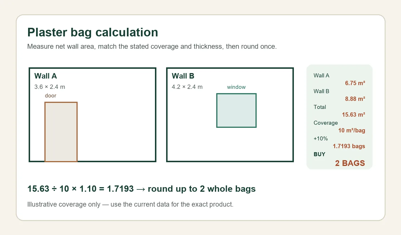 Worked plaster bag calculation for two walls after door and window deductions