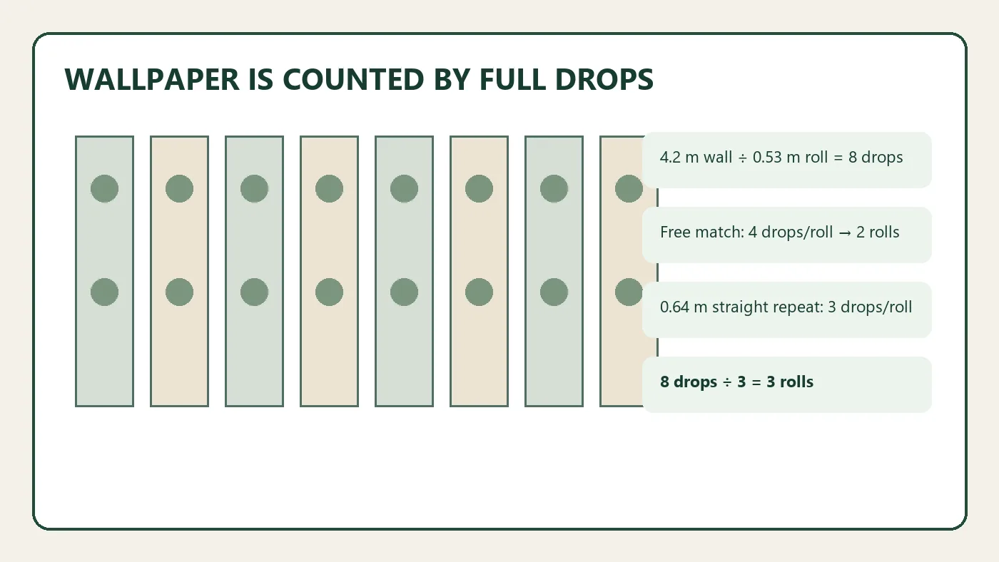 Worked quantity diagram for wallpaper rolls explained: drops, pattern repeat and matching allowances