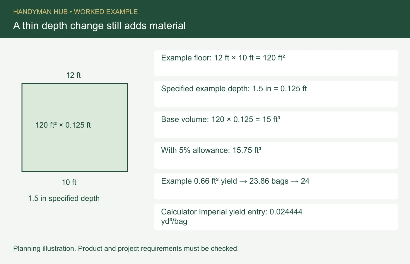 Example floor: 12 ft × 10 ft = 120 ft². Specified example depth: 1.5 in = 0.125 ft. Base volume: 120 × 0.125 = 15 ft³. With 5% allowance: 15.75 ft³. Example 0.66 ft³ yield → 23.86 bags → 24. Calculator Imperial yield entry: 0.024444 yd³/bag