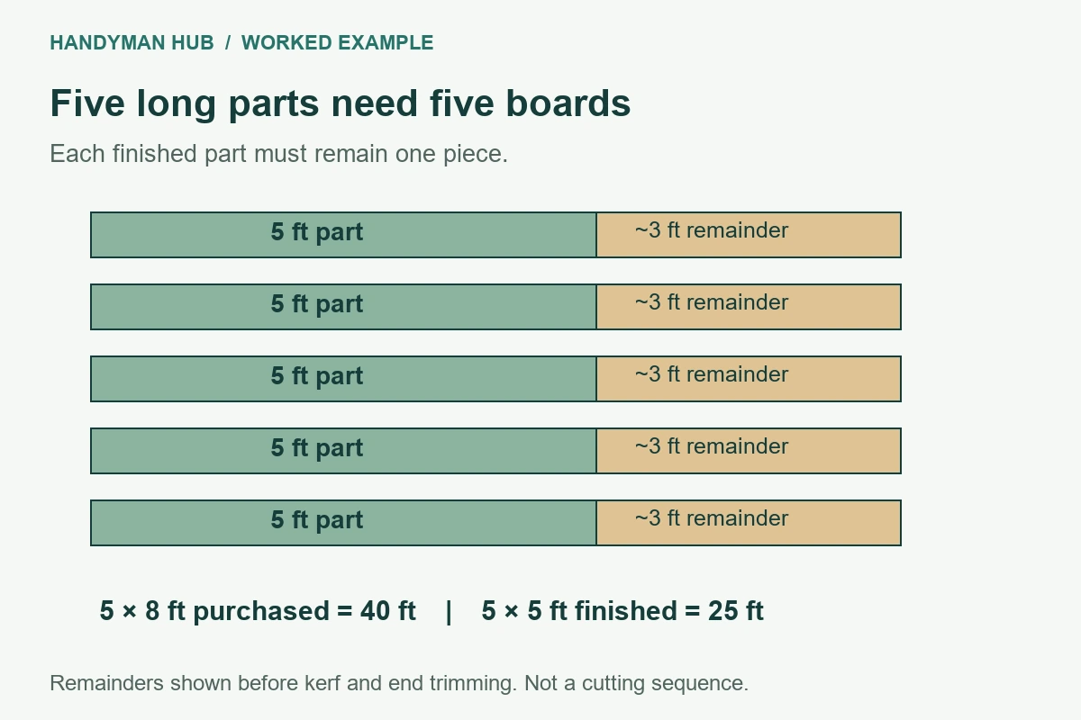Five 8-foot boards each supply one 5-foot part, leaving nominal 3-foot remainders before cuts and trimming.