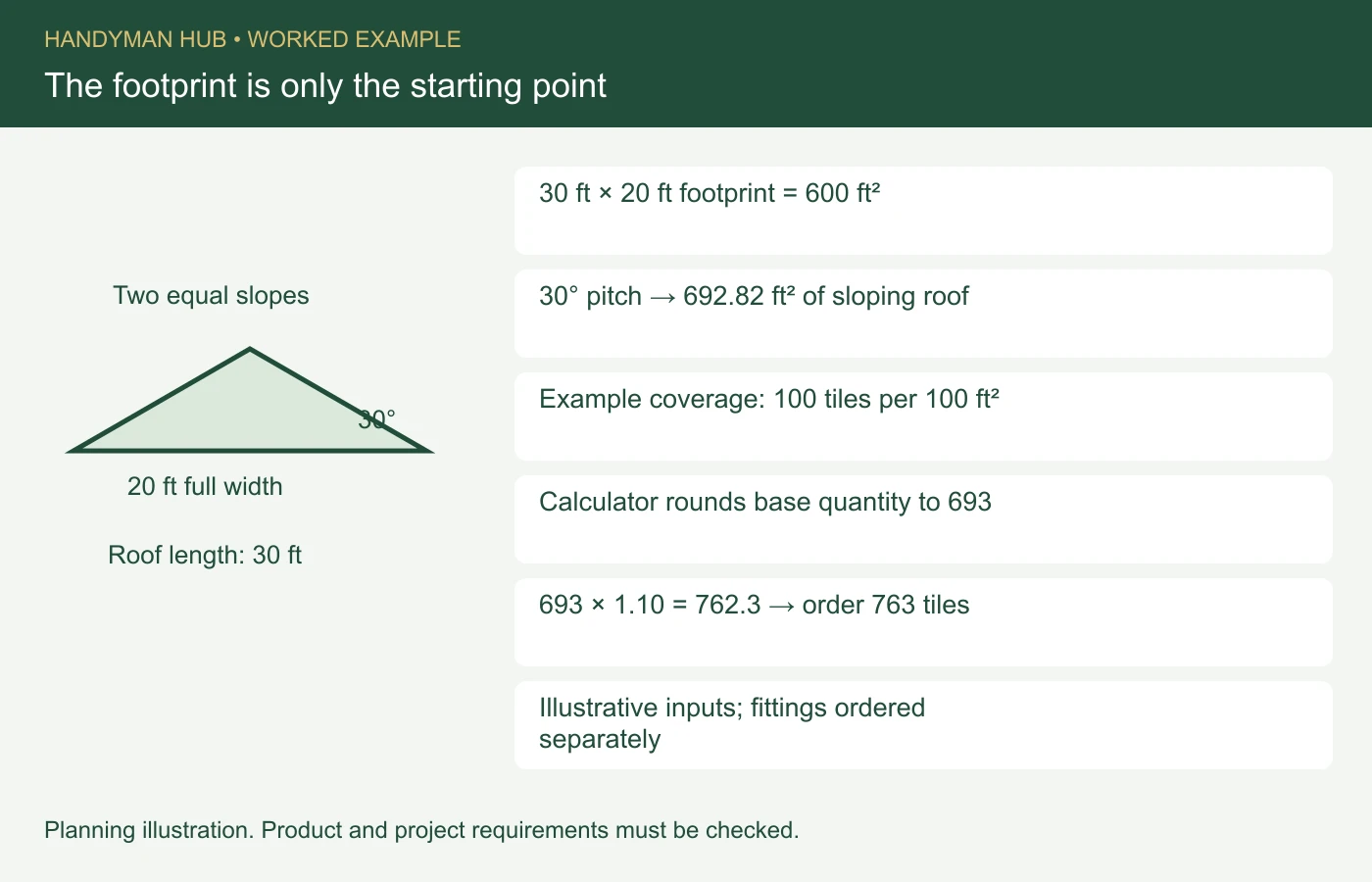 30 ft × 20 ft footprint = 600 ft². 30° pitch → 692.82 ft² of sloping roof. Example coverage: 100 tiles per 100 ft². Calculator rounds base quantity to 693. 693 × 1.10 = 762.3 → order 763 tiles. Illustrative inputs; fittings ordered separately