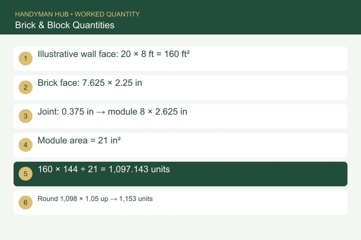 Illustrative wall face: 20 × 8 ft = 160 ft². Brick face: 7.625 × 2.25 in. Joint: 0.375 in → module 8 × 2.625 in. Module area = 21 in². 160 × 144 ÷ 21 = 1,097.143 units. Round 1,098 × 1.05 up → 1,153 units