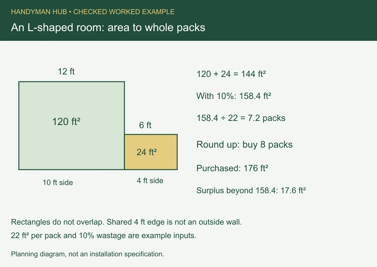 An L-shaped floor split into non-overlapping 12 by 10 foot and 6 by 4 foot rectangles totals 144 square feet. With 10% wastage and 22 square feet per pack, buy eight packs. The shared four-foot edge is not an outside wall.