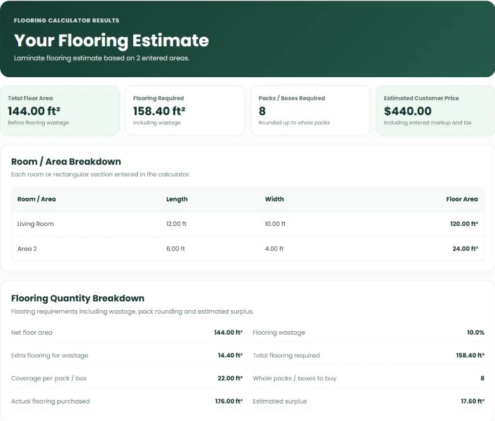 Live flooring calculator showing 144 square feet and eight packs with 17.6 square feet surplus beyond the entered waste allowance