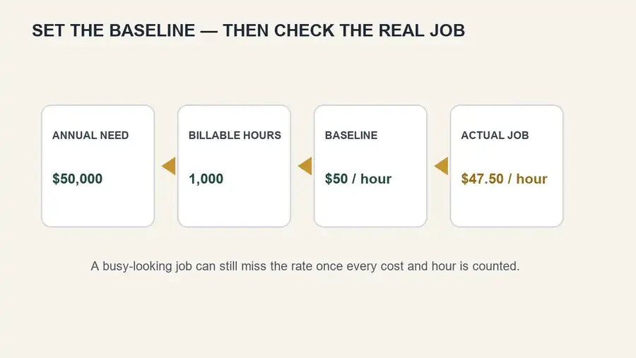 Explanatory diagram for Set Your Contractor Hourly Rate and Check What Each Job Really Pays