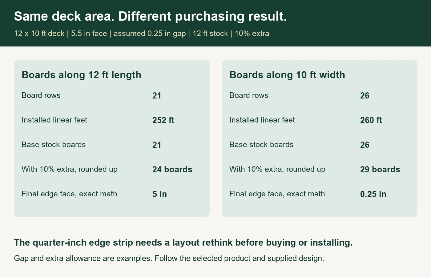 Two deck board directions requiring 24 or 29 stock boards in a checked example