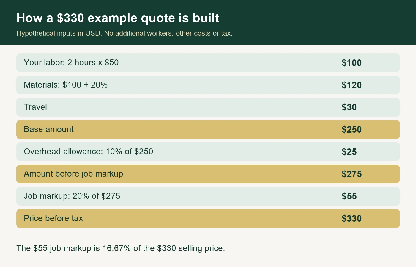 Breakdown of a hypothetical $330 handyman quote