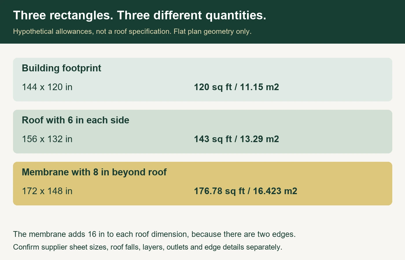 Office footprint, roof and membrane rectangles with different coverage areas