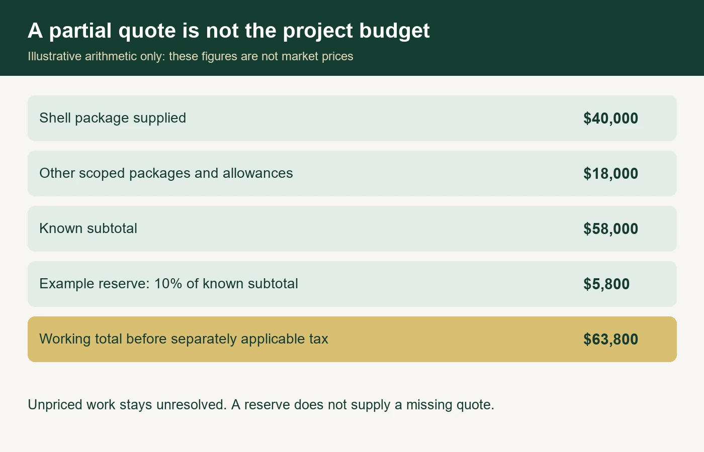 Hypothetical pool budget with a separate reserve and unresolved work reminder