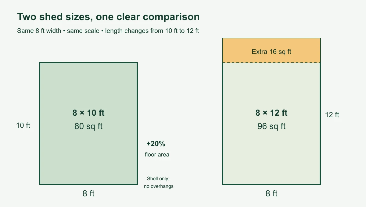 Same-scale 8 by 10 and 8 by 12 foot shed footprints showing an increase from 80 to 96 square feet